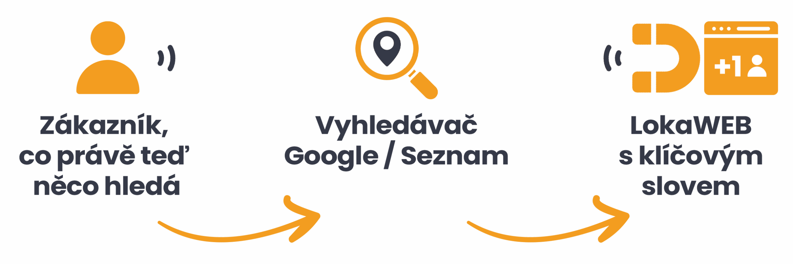 tvorba-webu-a-lokalni-marketing-liska Jak funguje LokaWEB